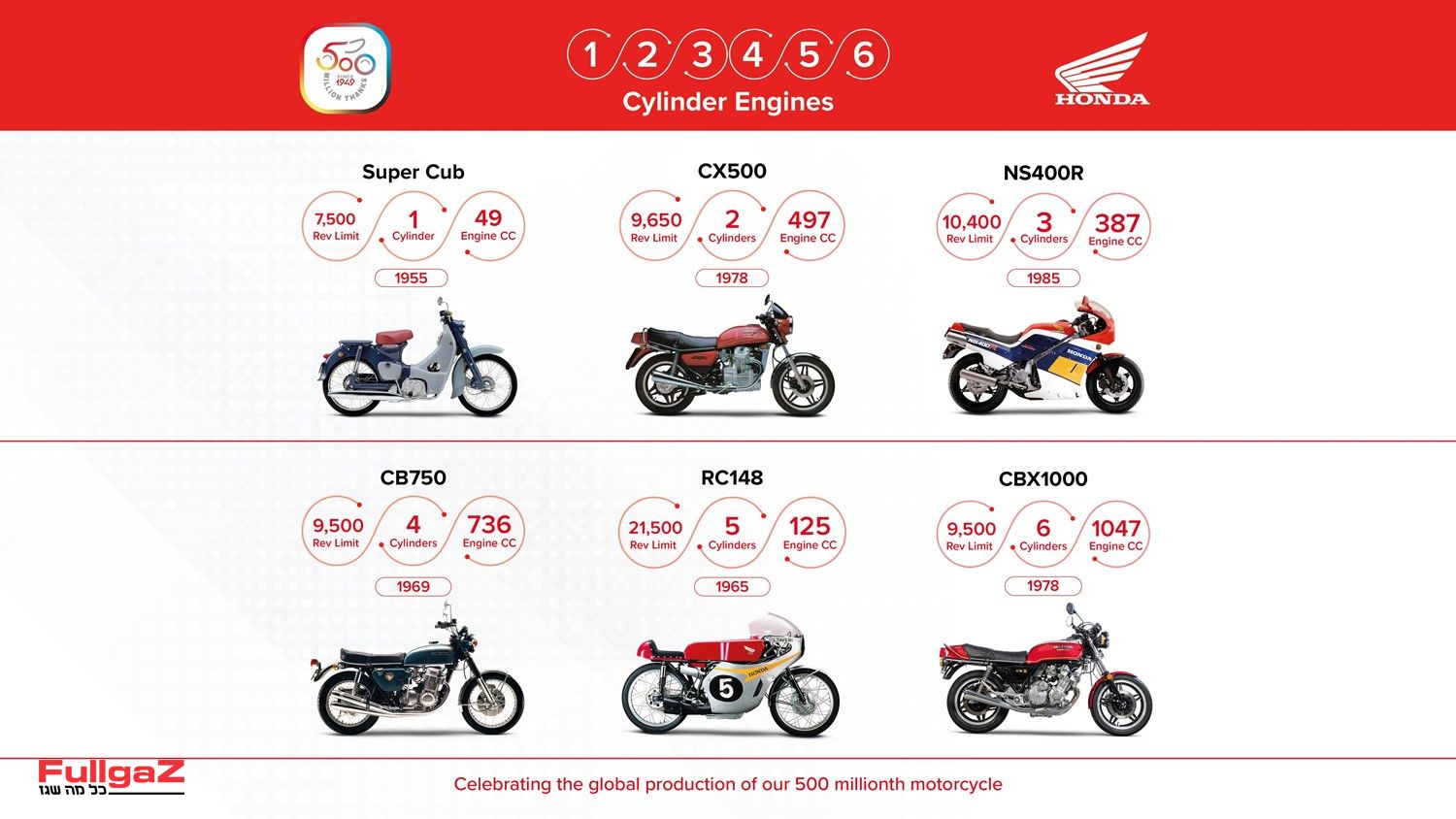 535124_Honda_reaches_500_million_unit_milestone_in_cumulative_global_motorcycle