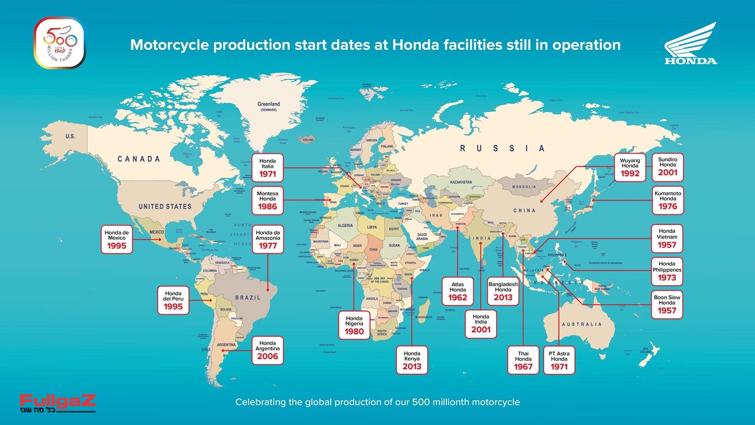 Honda reaches 500 million unit milestone in cumulative global motorcycle production