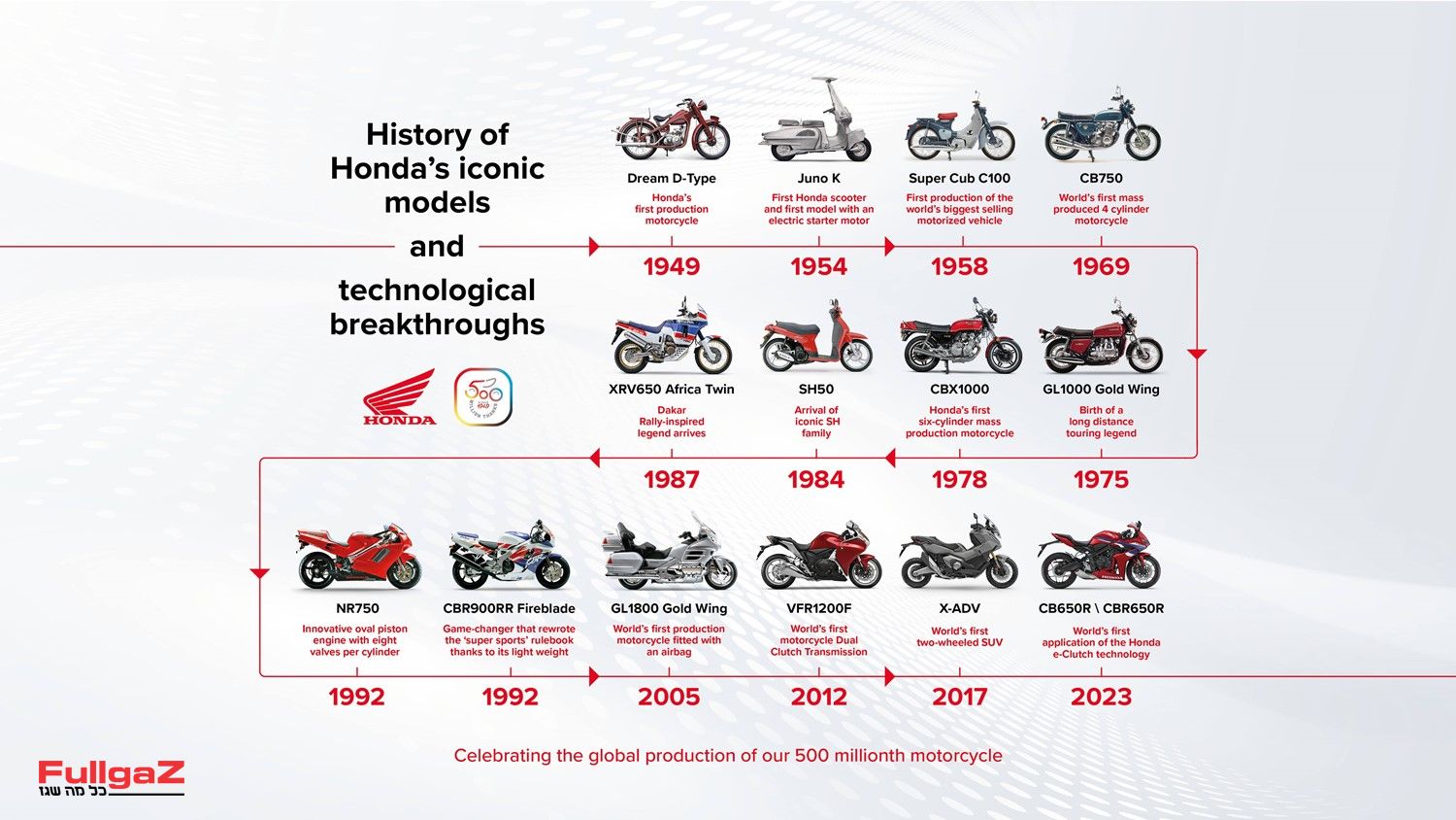 535126_Honda_reaches_500_million_unit_milestone_in_cumulative_global_motorcycle