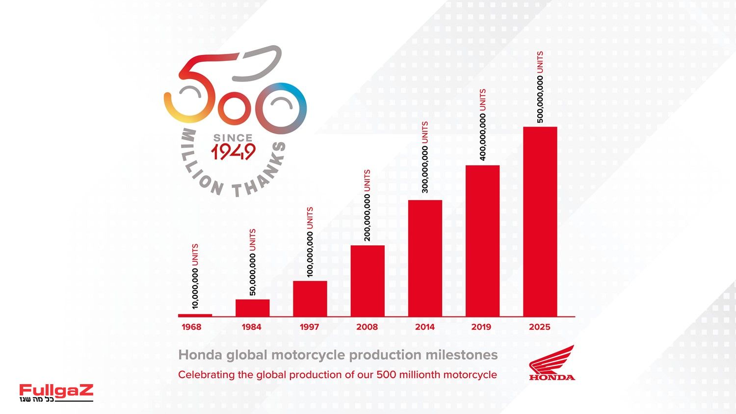 535127_Honda_reaches_500_million_unit_milestone_in_cumulative_global_motorcycle